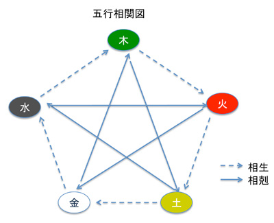 相関図